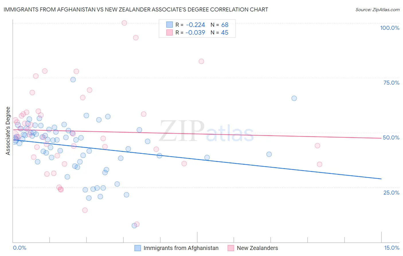Immigrants from Afghanistan vs New Zealander Associate's Degree