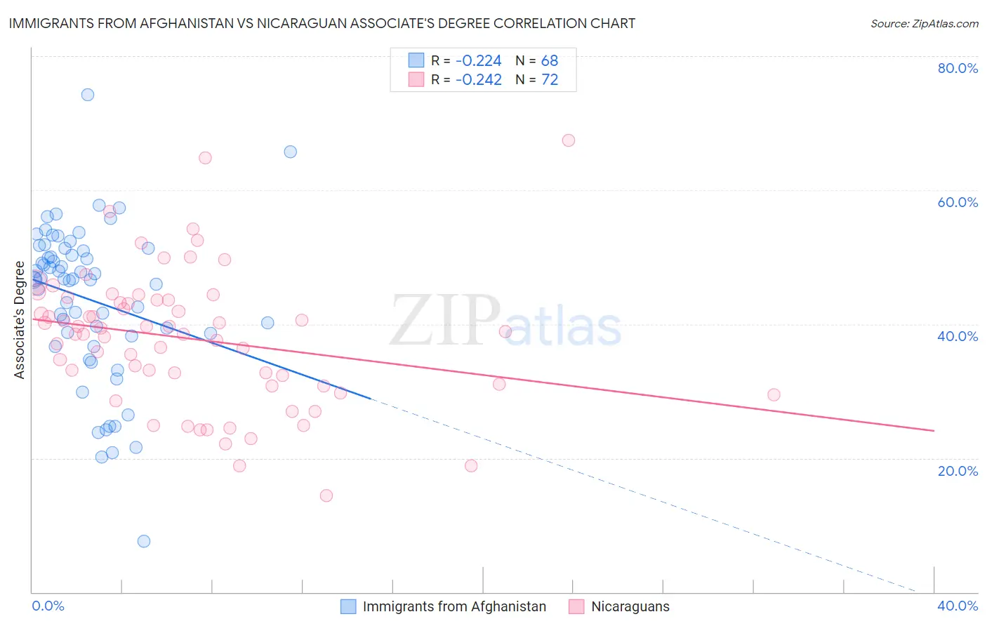 Immigrants from Afghanistan vs Nicaraguan Associate's Degree