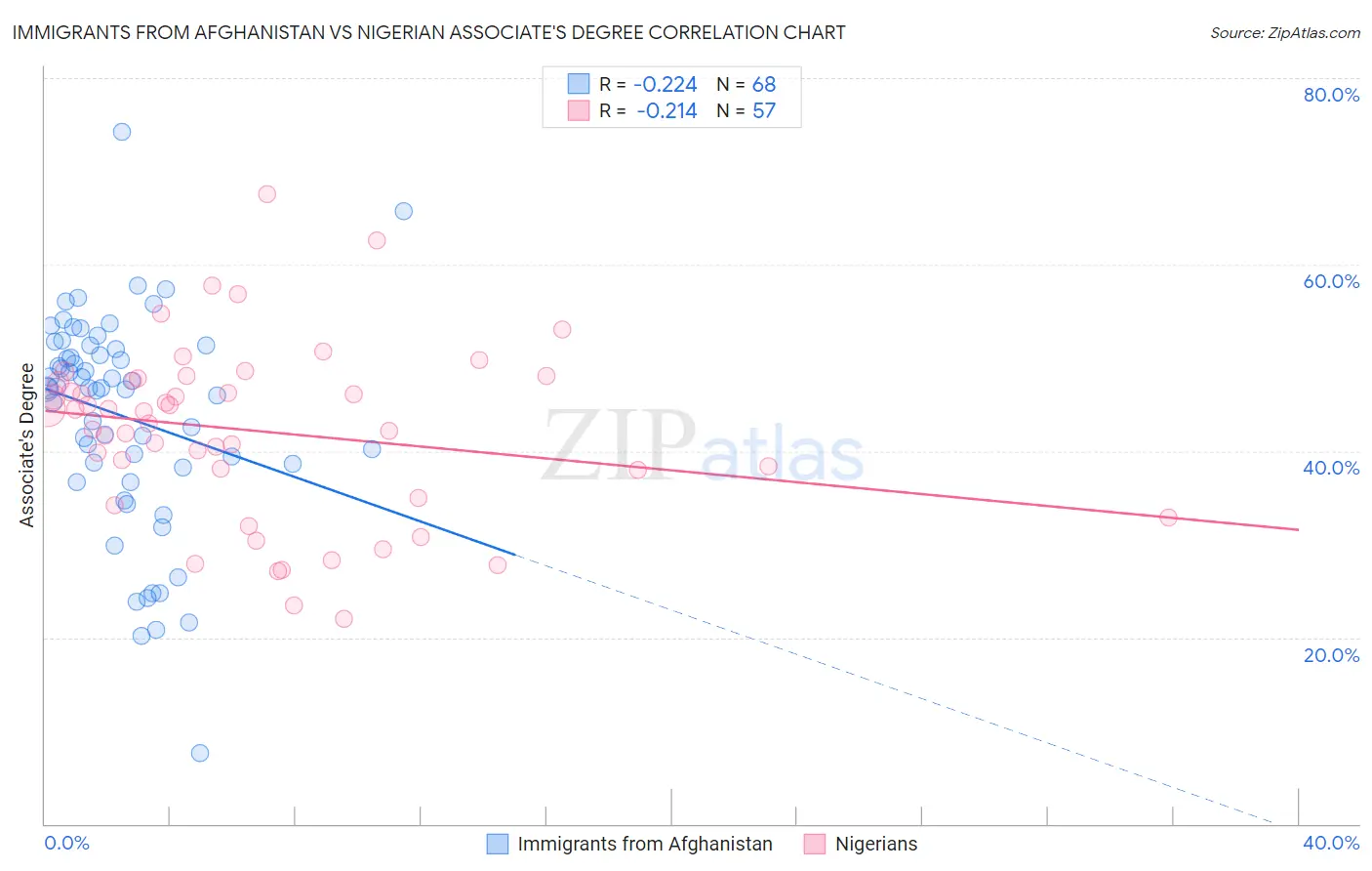 Immigrants from Afghanistan vs Nigerian Associate's Degree