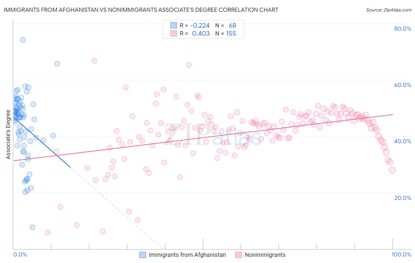 Immigrants from Afghanistan vs Nonimmigrants Associate's Degree