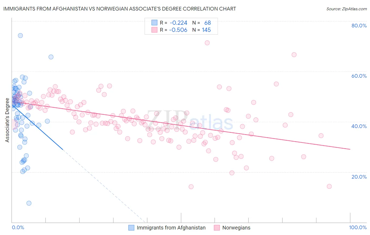 Immigrants from Afghanistan vs Norwegian Associate's Degree