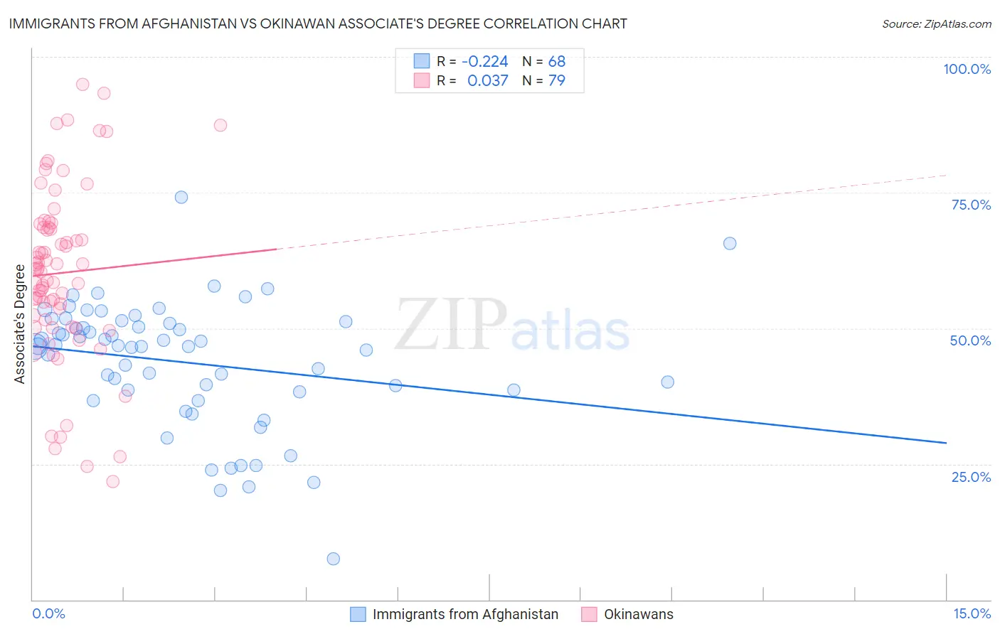 Immigrants from Afghanistan vs Okinawan Associate's Degree