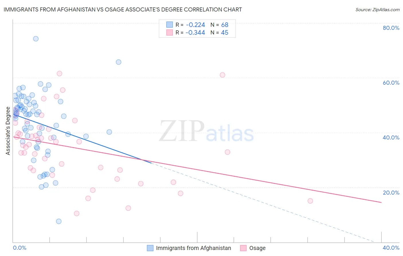 Immigrants from Afghanistan vs Osage Associate's Degree
