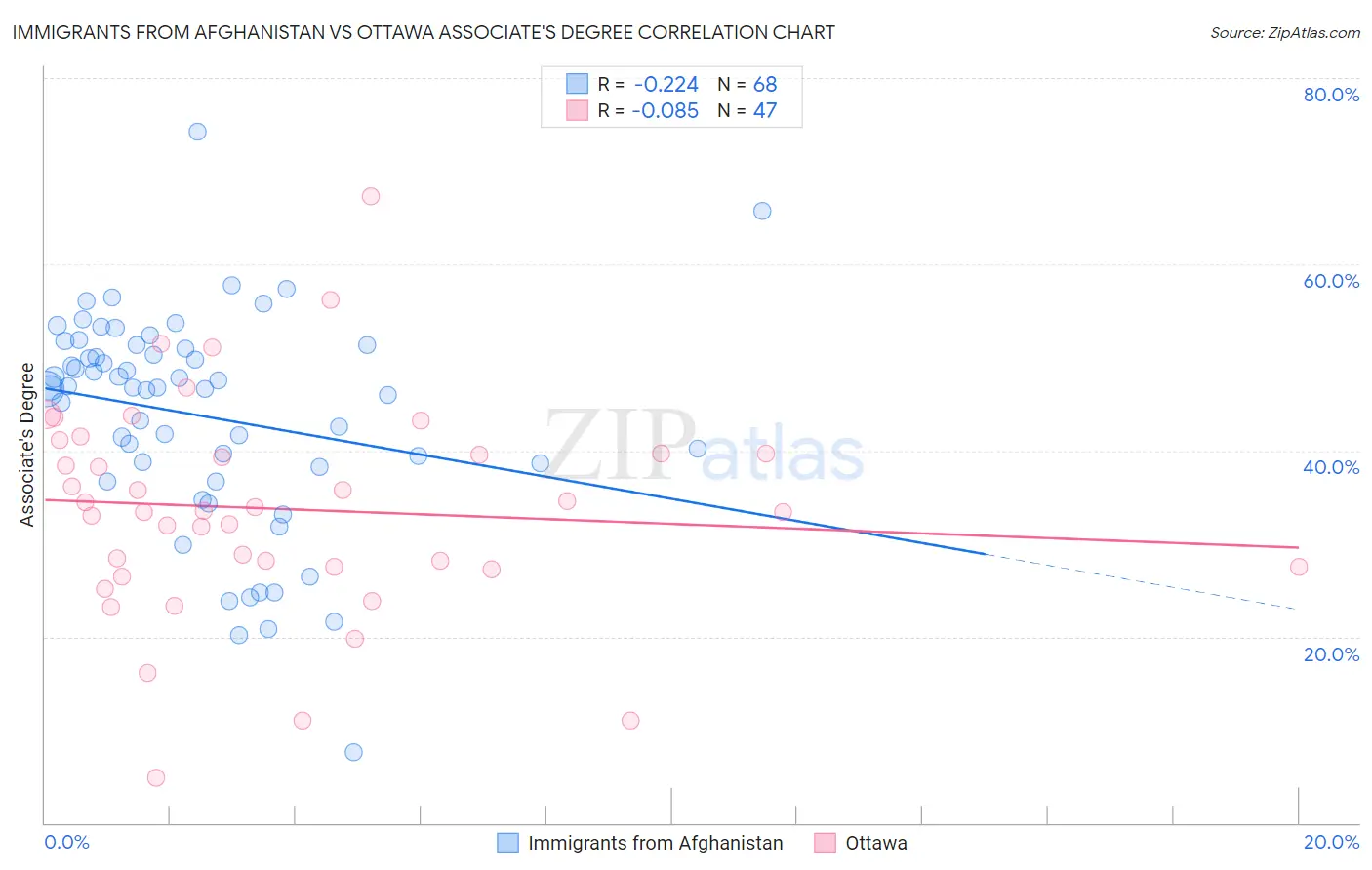 Immigrants from Afghanistan vs Ottawa Associate's Degree