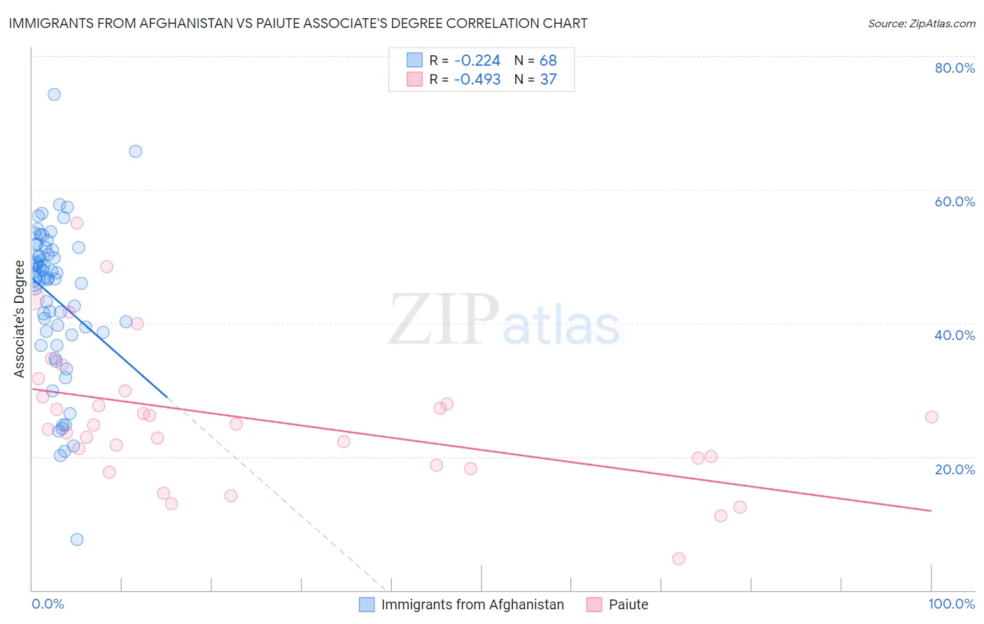 Immigrants from Afghanistan vs Paiute Associate's Degree