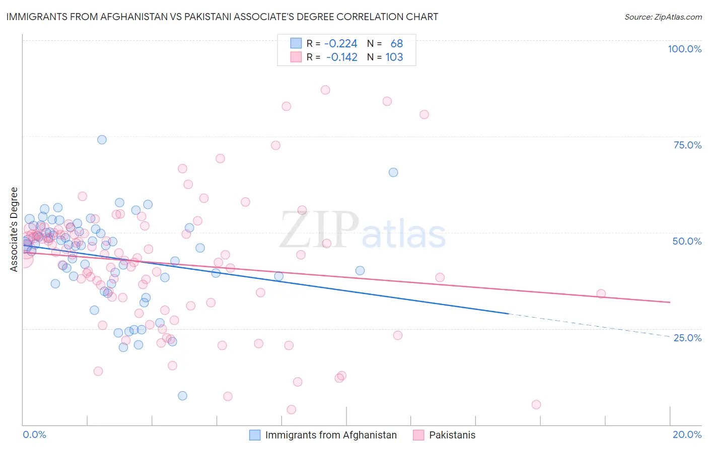 Immigrants from Afghanistan vs Pakistani Associate's Degree