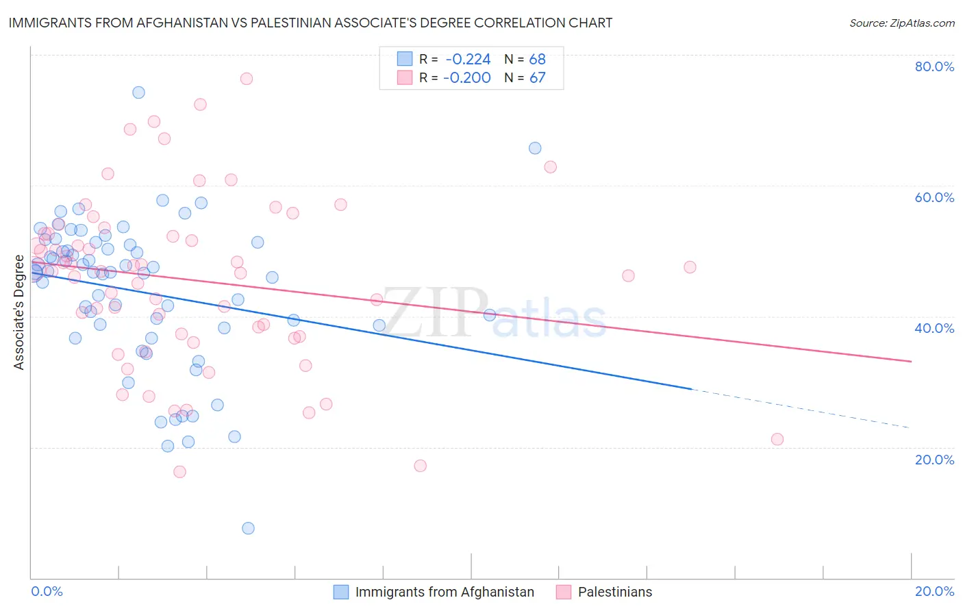 Immigrants from Afghanistan vs Palestinian Associate's Degree