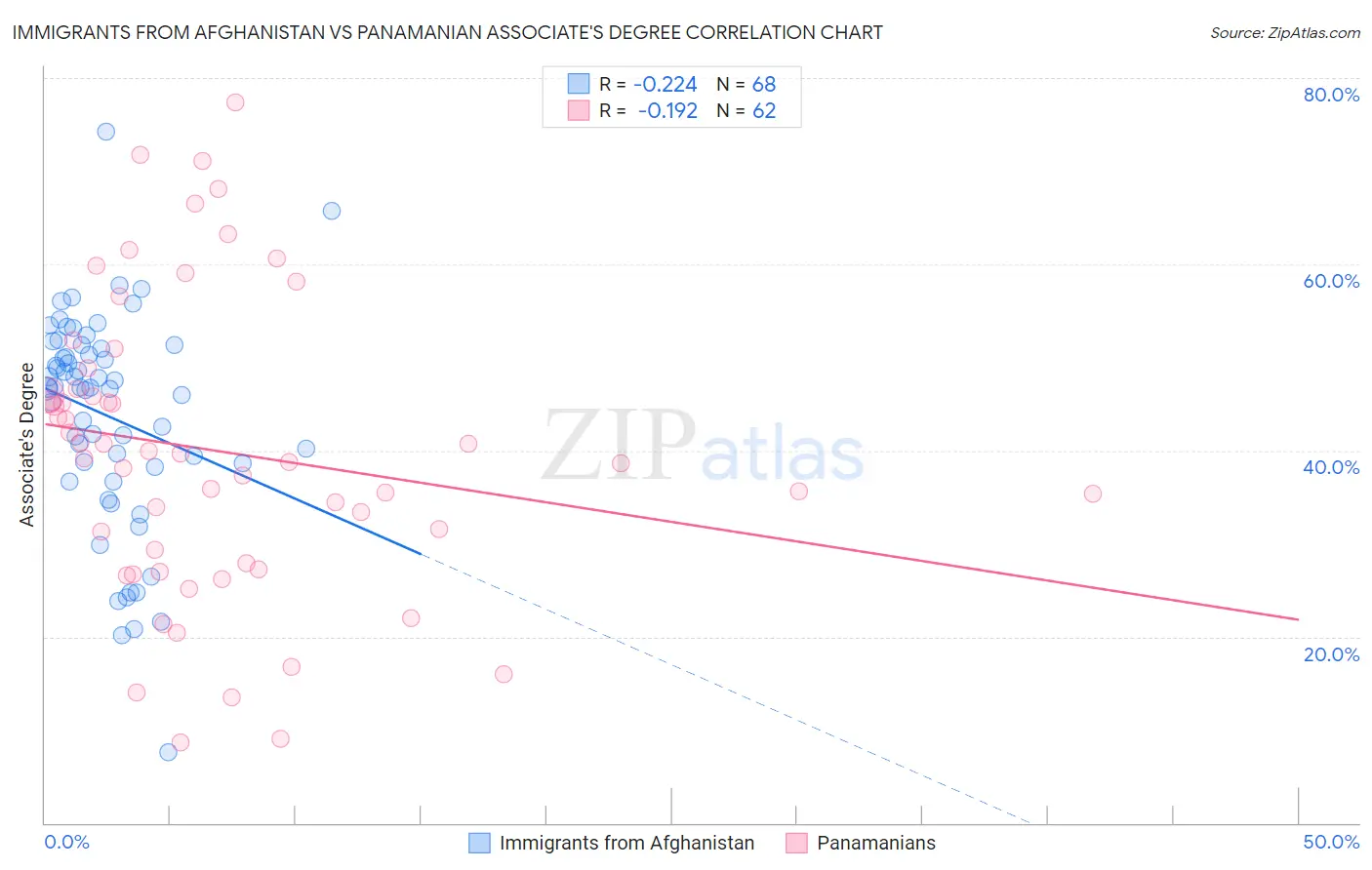 Immigrants from Afghanistan vs Panamanian Associate's Degree