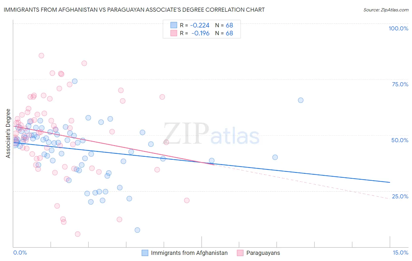 Immigrants from Afghanistan vs Paraguayan Associate's Degree