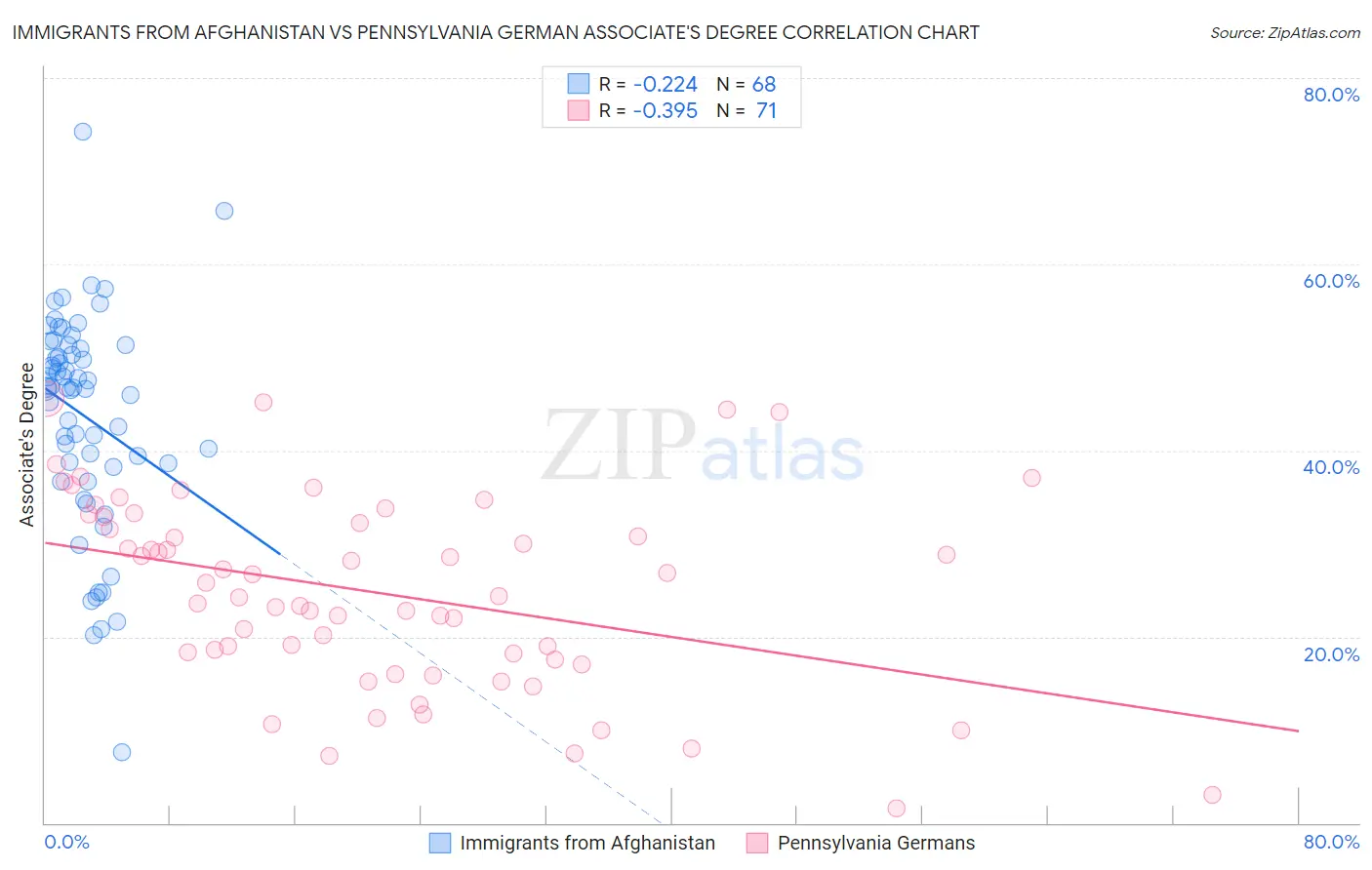 Immigrants from Afghanistan vs Pennsylvania German Associate's Degree