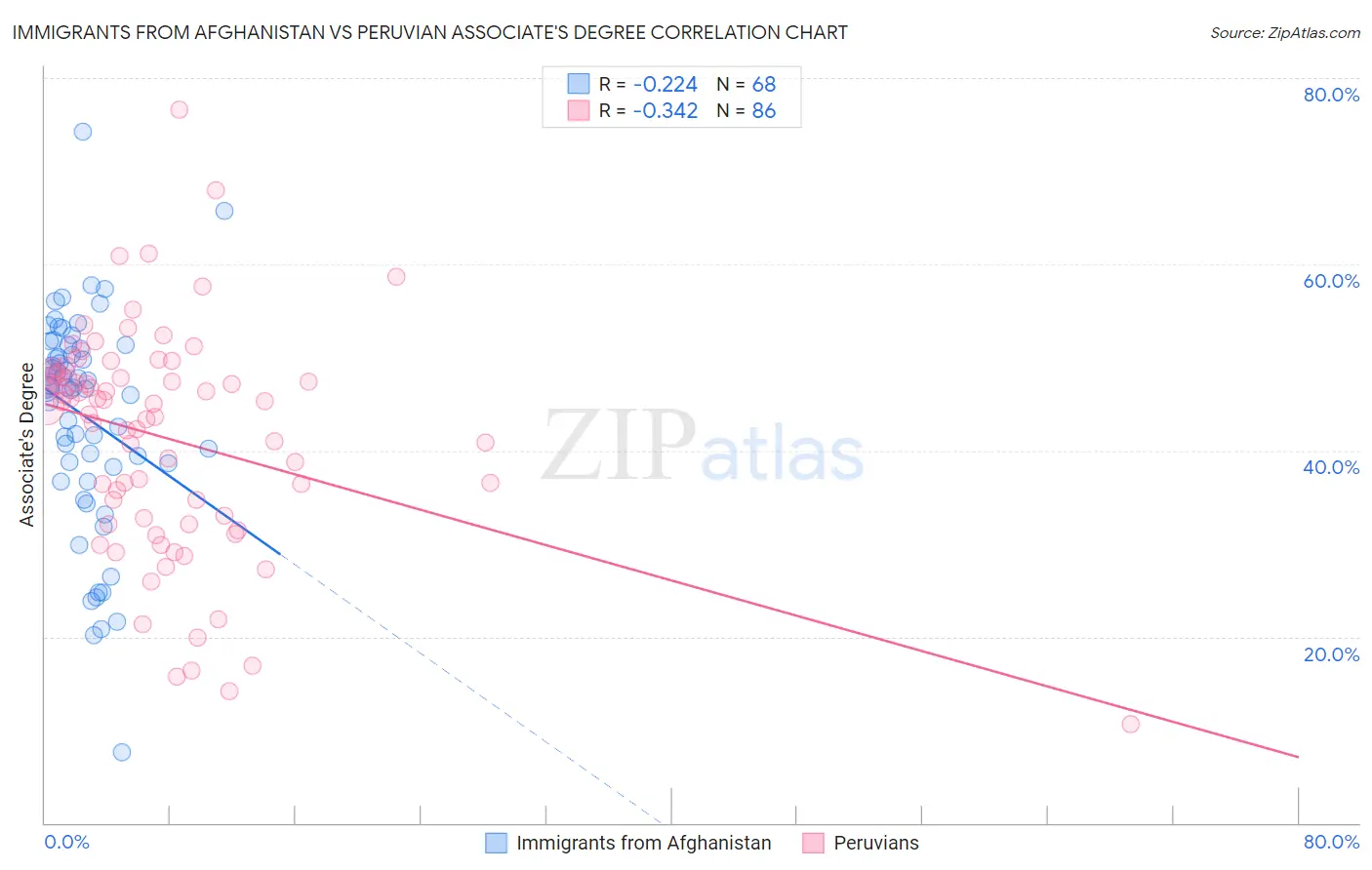 Immigrants from Afghanistan vs Peruvian Associate's Degree