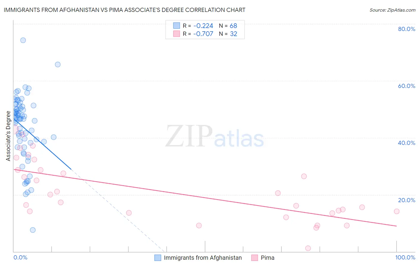 Immigrants from Afghanistan vs Pima Associate's Degree