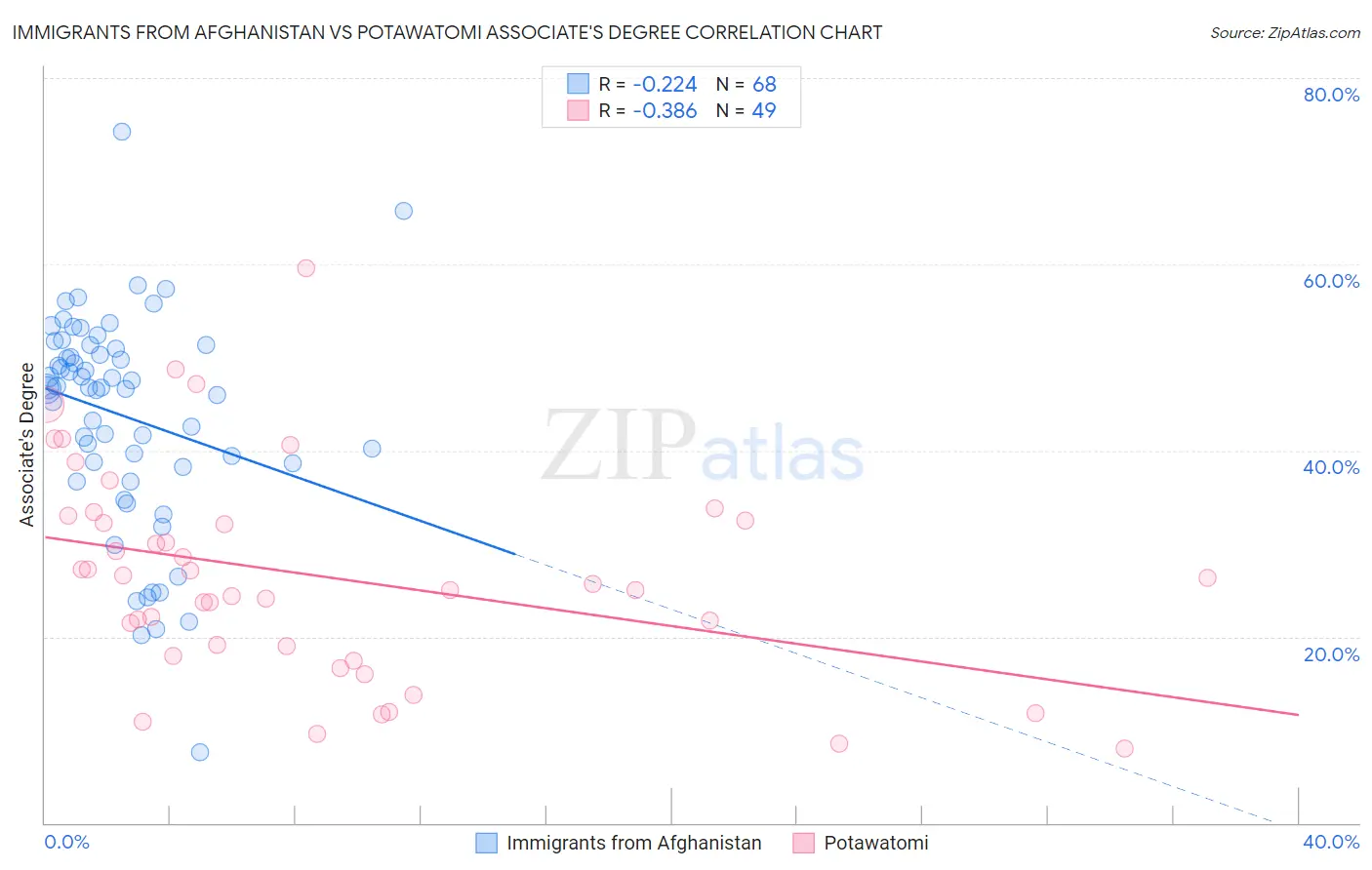 Immigrants from Afghanistan vs Potawatomi Associate's Degree