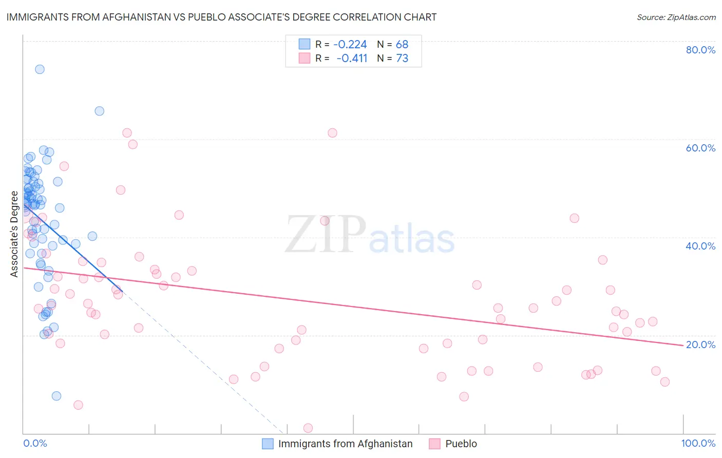 Immigrants from Afghanistan vs Pueblo Associate's Degree