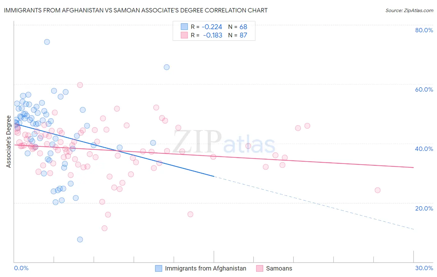 Immigrants from Afghanistan vs Samoan Associate's Degree