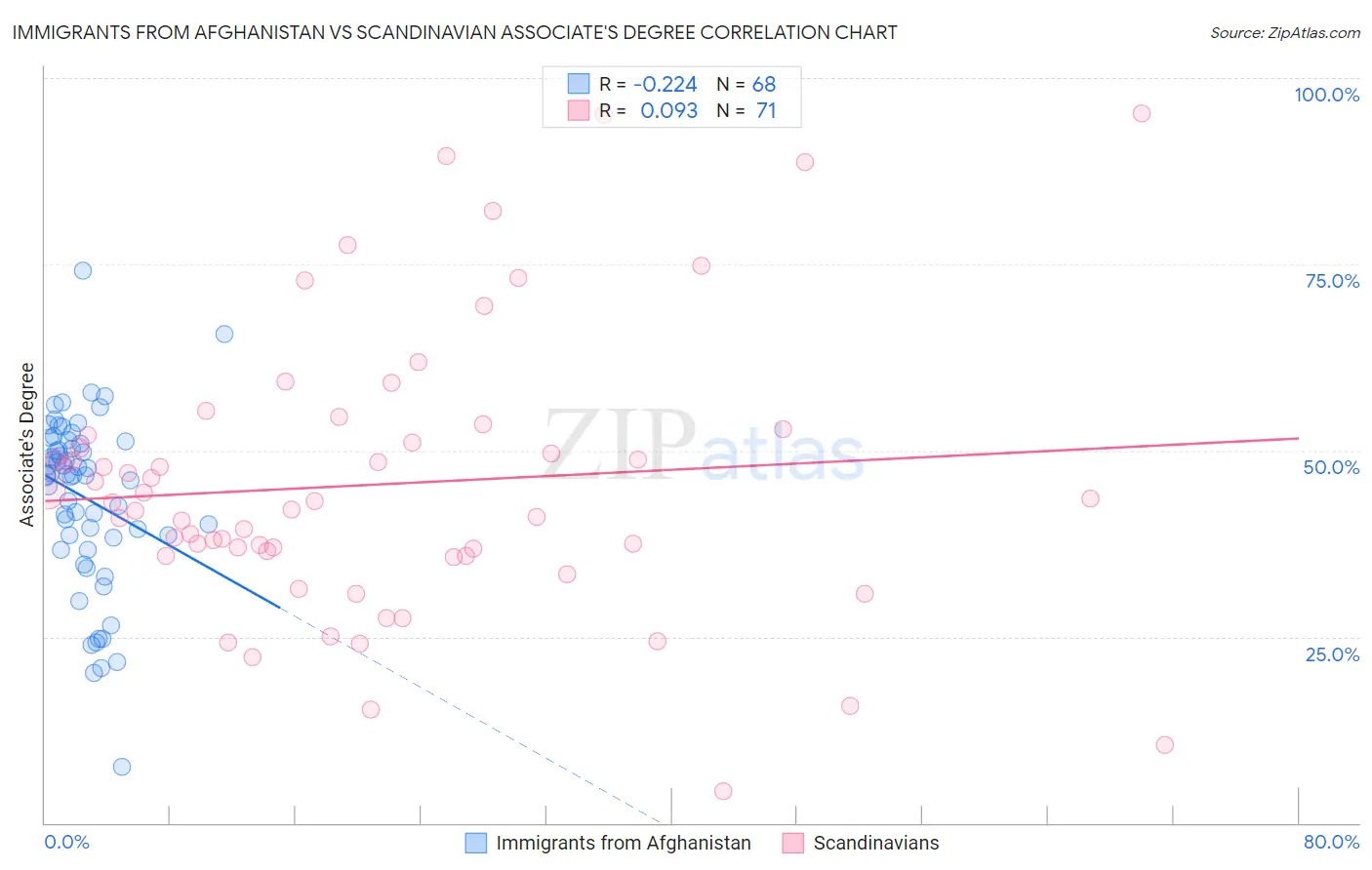 Immigrants from Afghanistan vs Scandinavian Associate's Degree