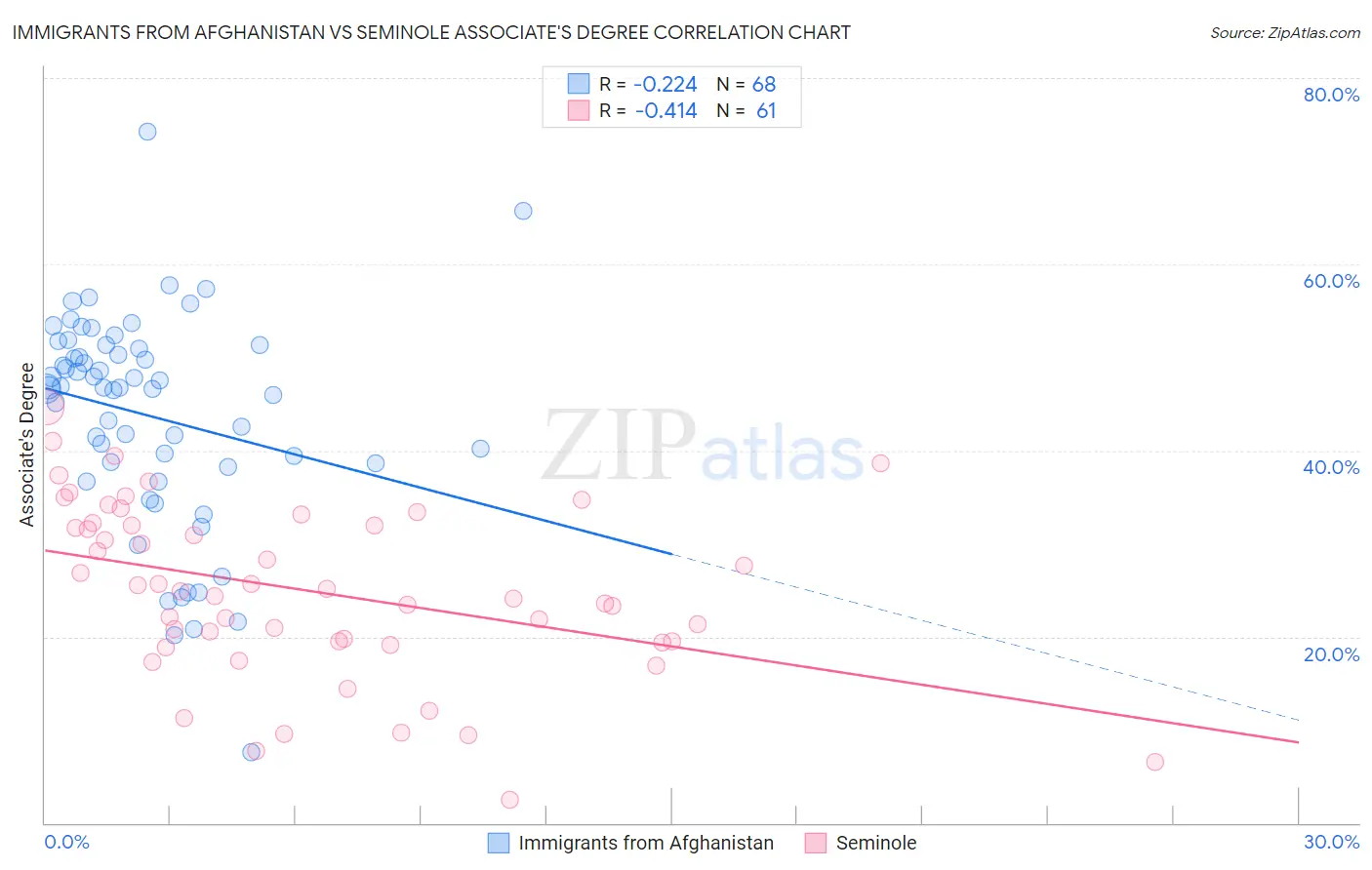Immigrants from Afghanistan vs Seminole Associate's Degree