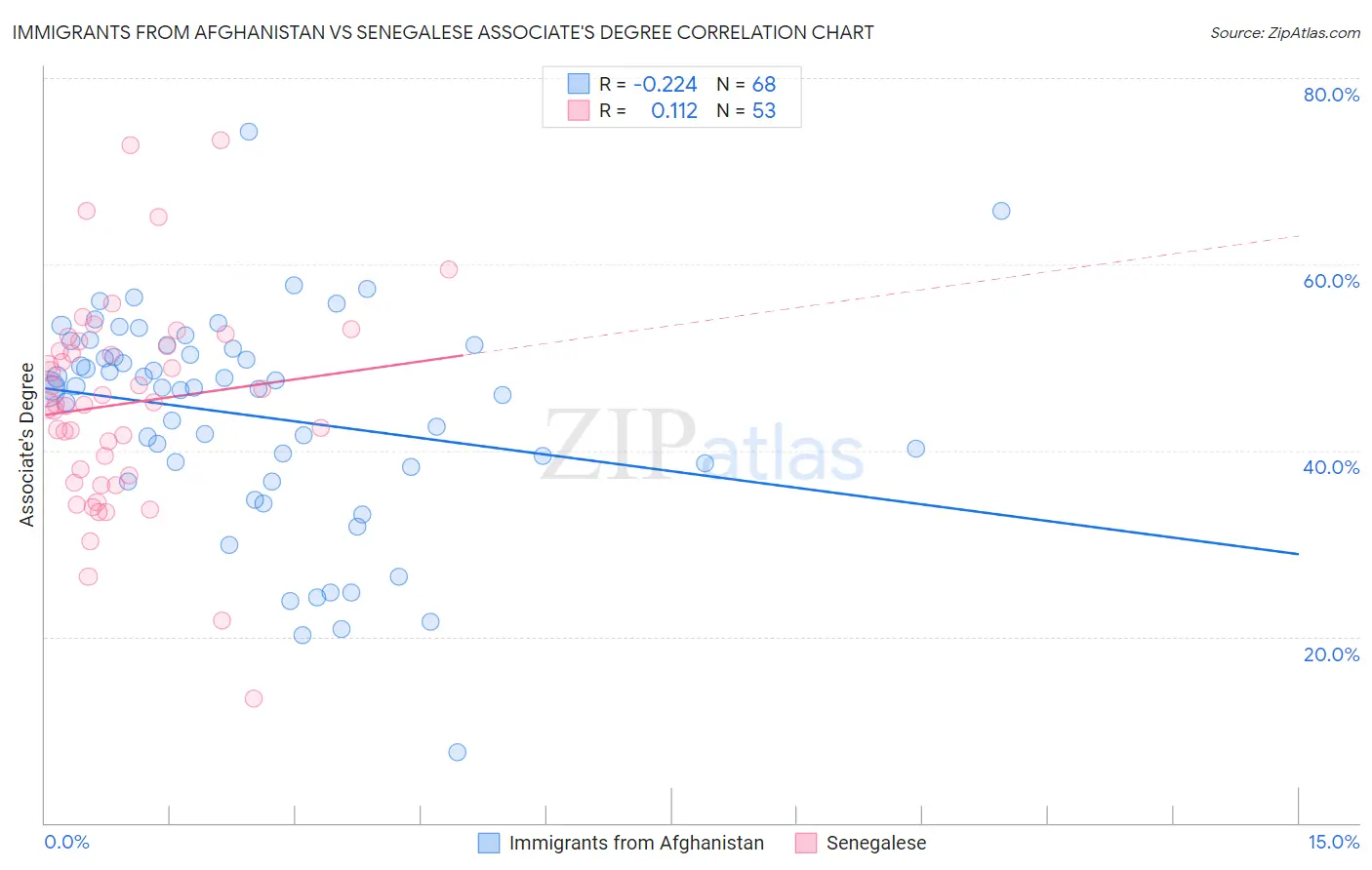 Immigrants from Afghanistan vs Senegalese Associate's Degree
