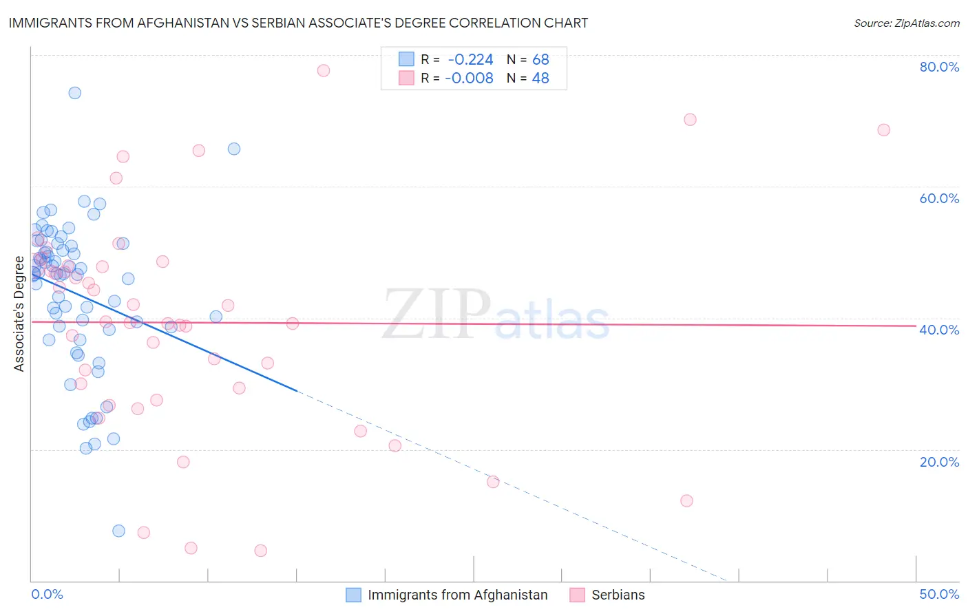 Immigrants from Afghanistan vs Serbian Associate's Degree