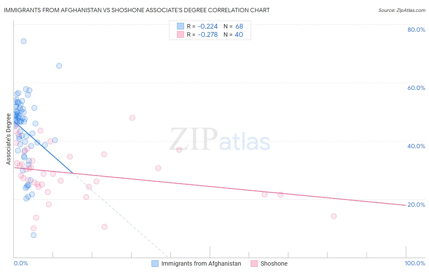 Immigrants from Afghanistan vs Shoshone Associate's Degree