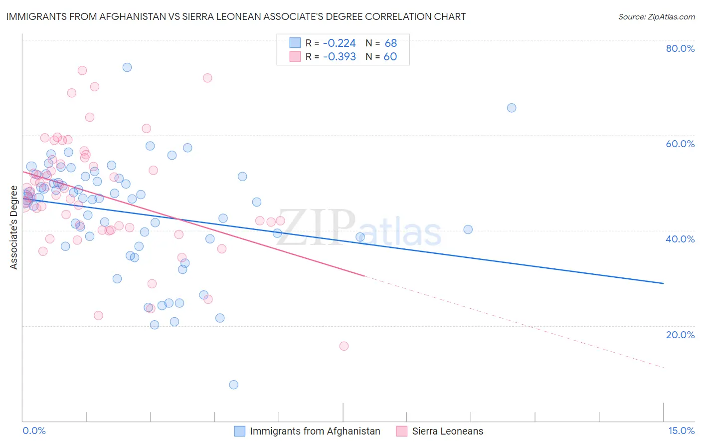 Immigrants from Afghanistan vs Sierra Leonean Associate's Degree