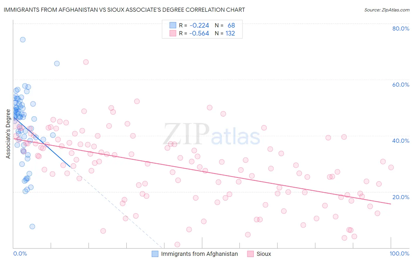 Immigrants from Afghanistan vs Sioux Associate's Degree