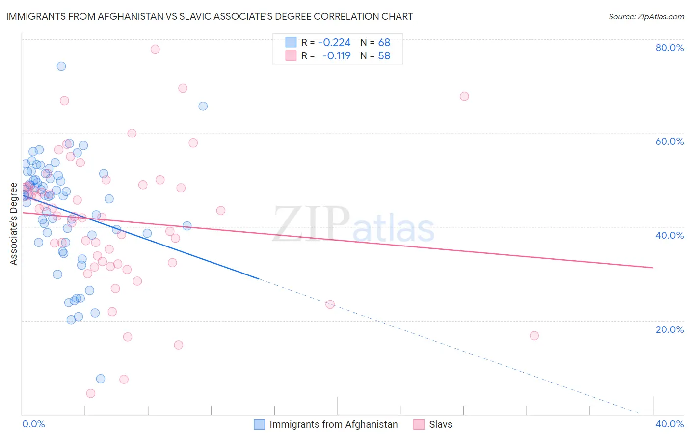 Immigrants from Afghanistan vs Slavic Associate's Degree