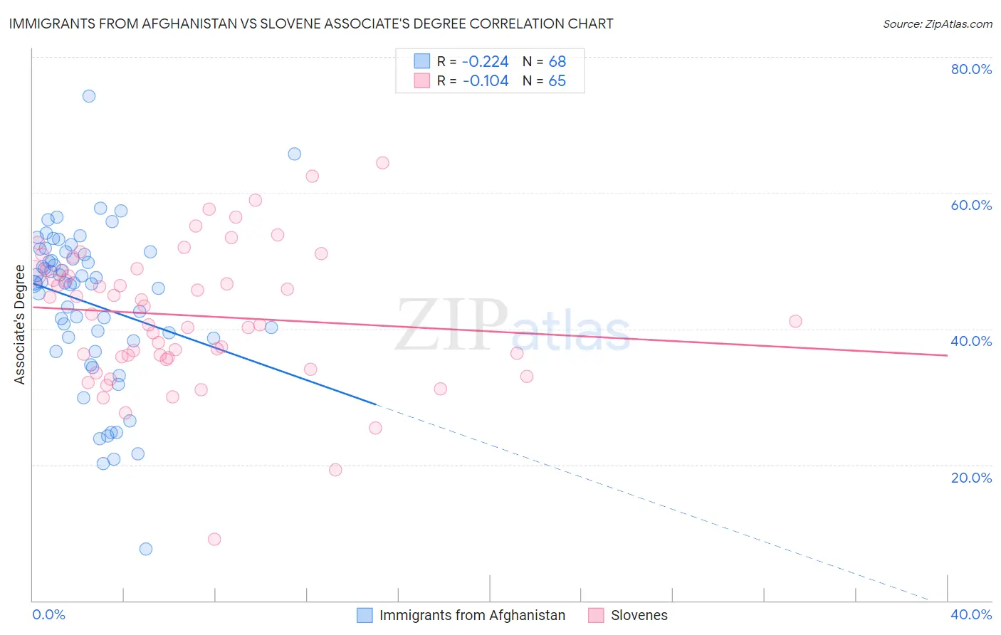 Immigrants from Afghanistan vs Slovene Associate's Degree