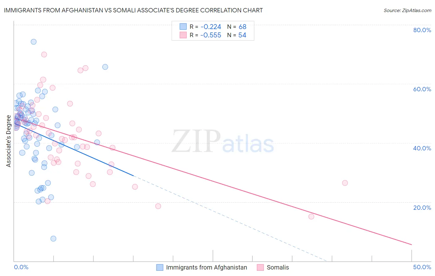 Immigrants from Afghanistan vs Somali Associate's Degree