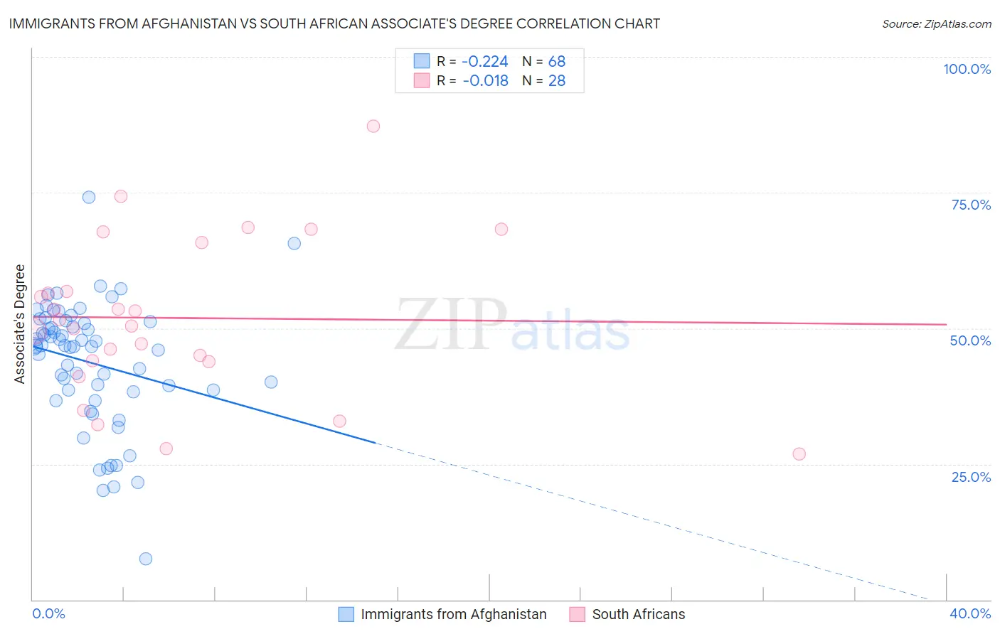 Immigrants from Afghanistan vs South African Associate's Degree