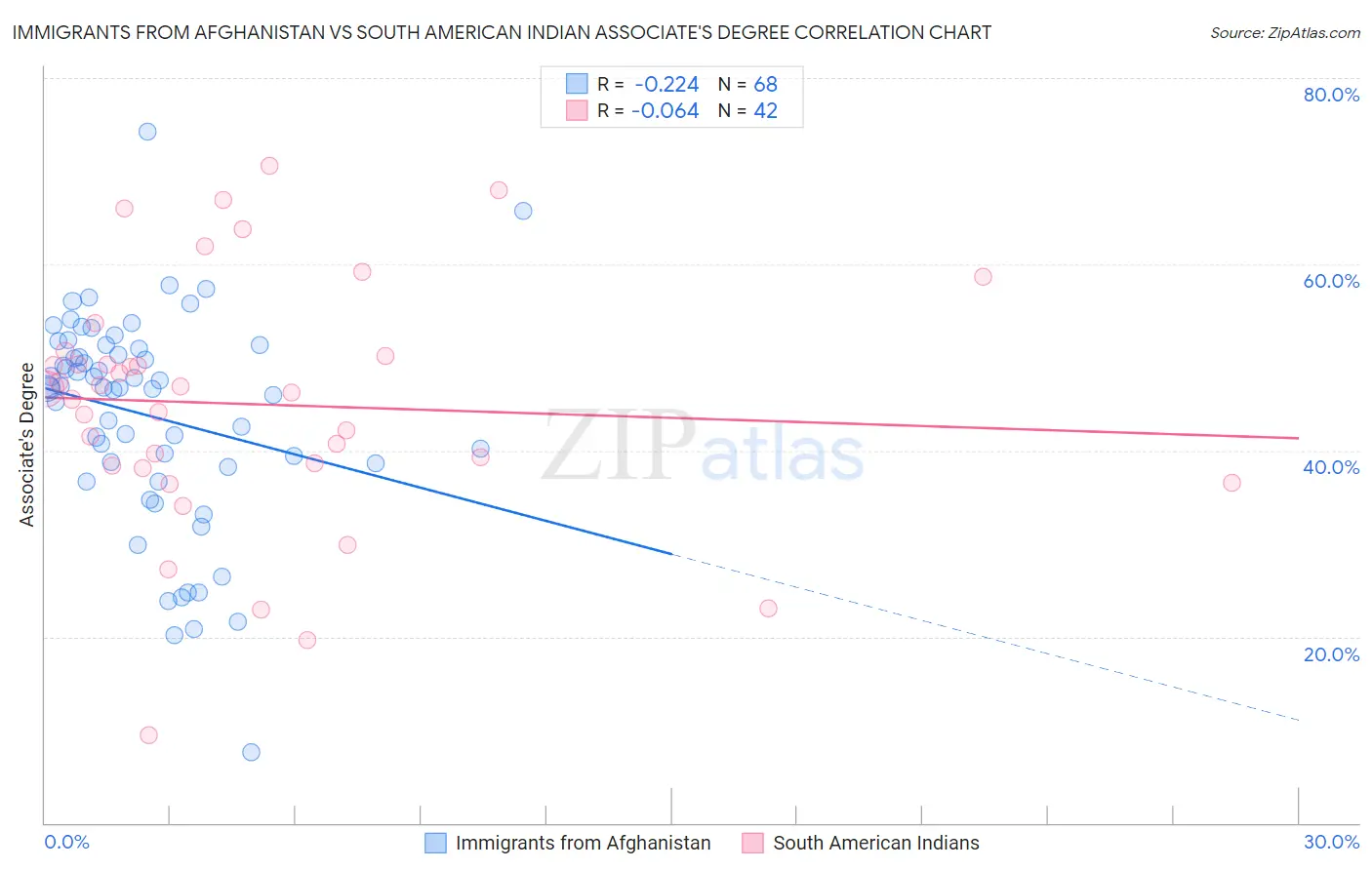 Immigrants from Afghanistan vs South American Indian Associate's Degree