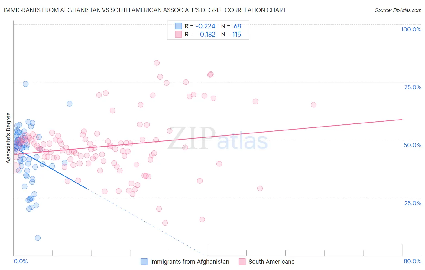 Immigrants from Afghanistan vs South American Associate's Degree