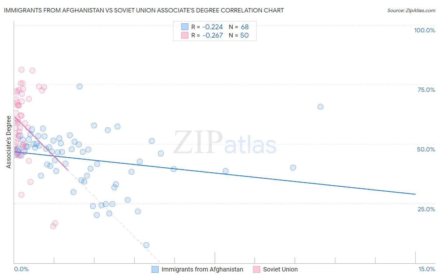 Immigrants from Afghanistan vs Soviet Union Associate's Degree