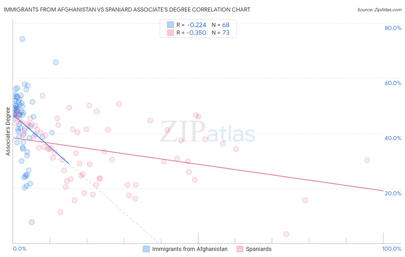 Immigrants from Afghanistan vs Spaniard Associate's Degree