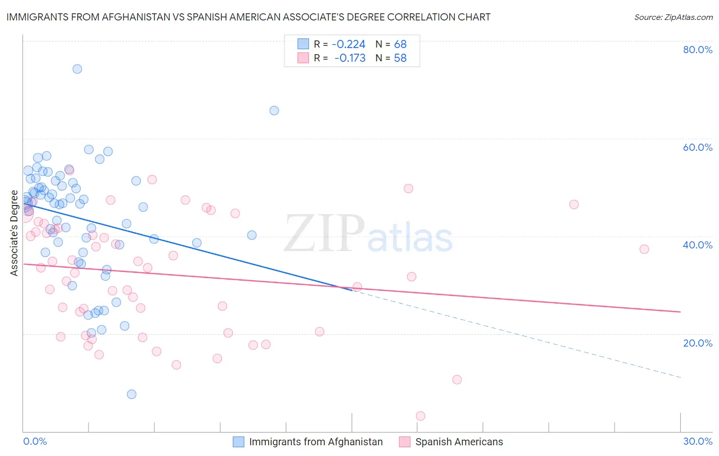 Immigrants from Afghanistan vs Spanish American Associate's Degree