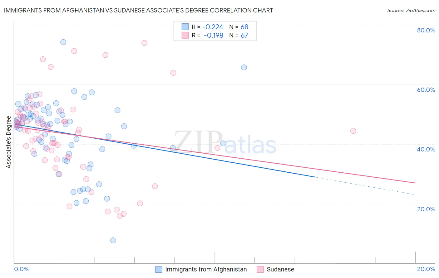 Immigrants from Afghanistan vs Sudanese Associate's Degree