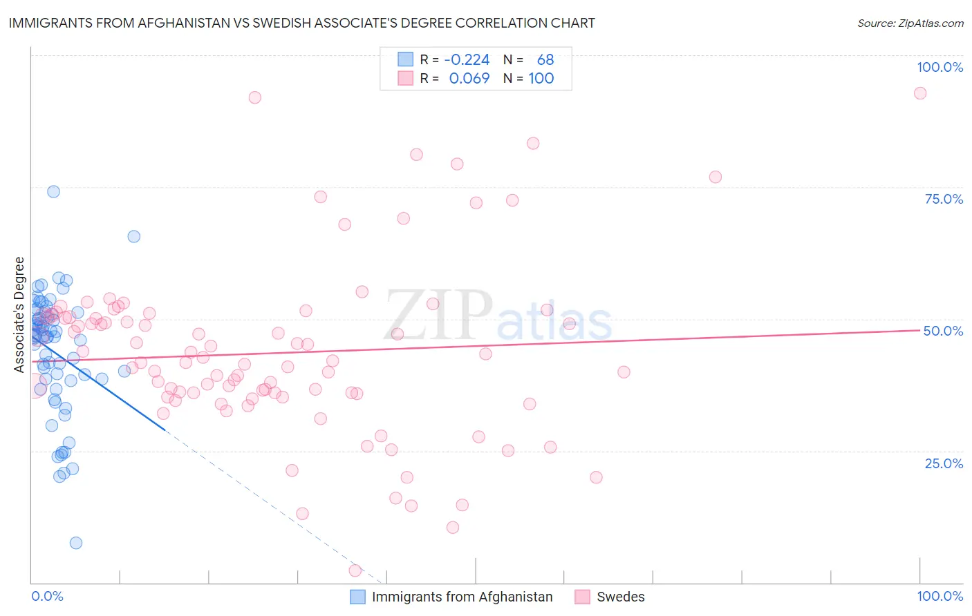 Immigrants from Afghanistan vs Swedish Associate's Degree