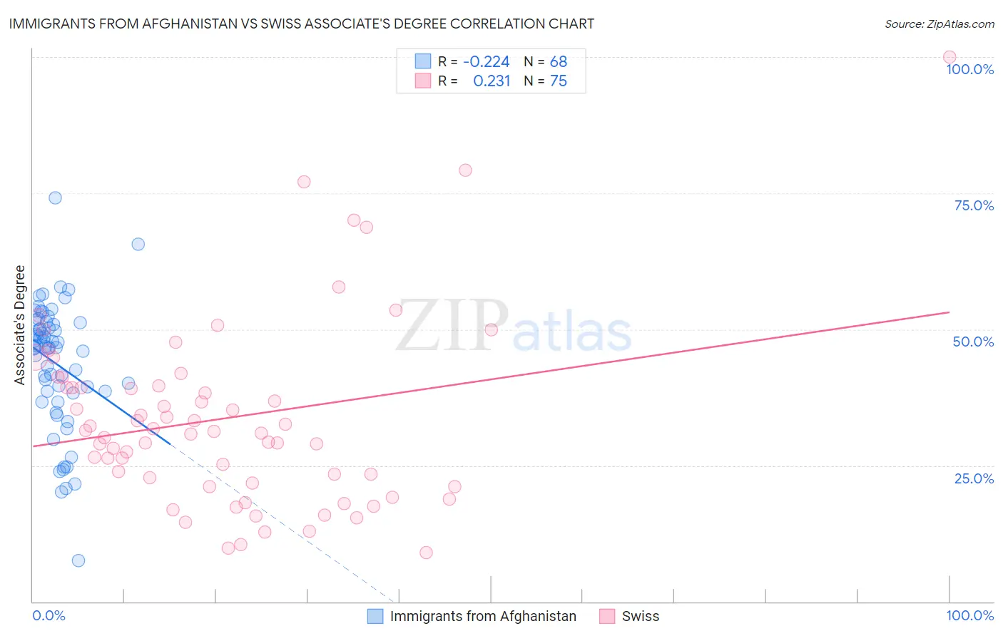 Immigrants from Afghanistan vs Swiss Associate's Degree