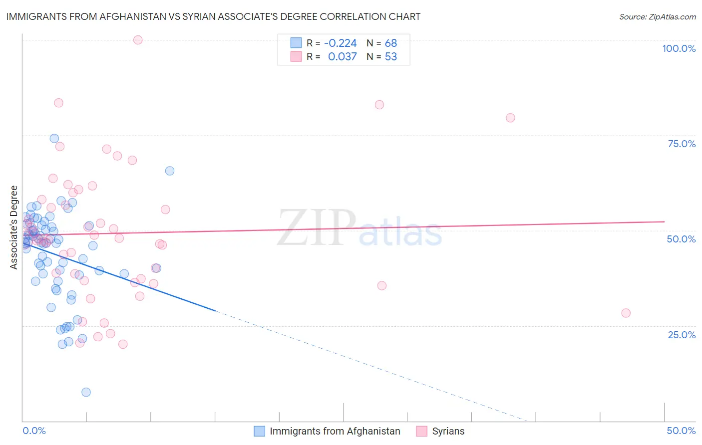 Immigrants from Afghanistan vs Syrian Associate's Degree