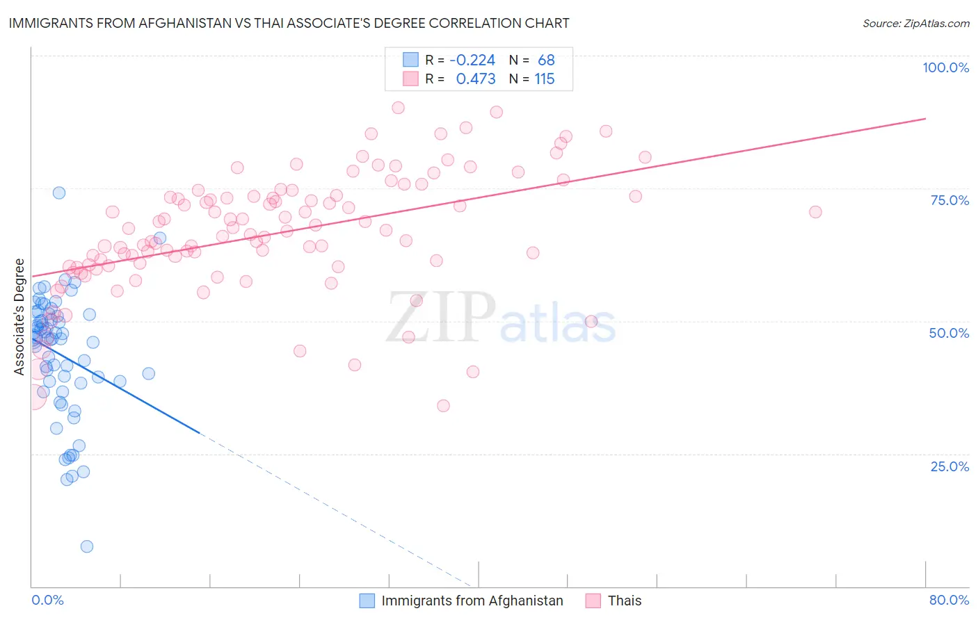 Immigrants from Afghanistan vs Thai Associate's Degree
