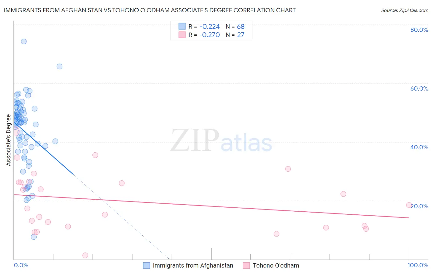 Immigrants from Afghanistan vs Tohono O'odham Associate's Degree