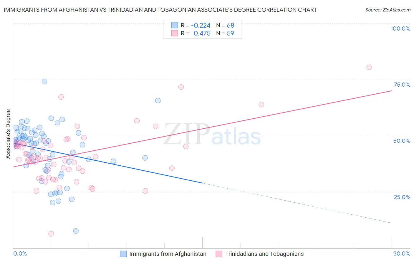 Immigrants from Afghanistan vs Trinidadian and Tobagonian Associate's Degree
