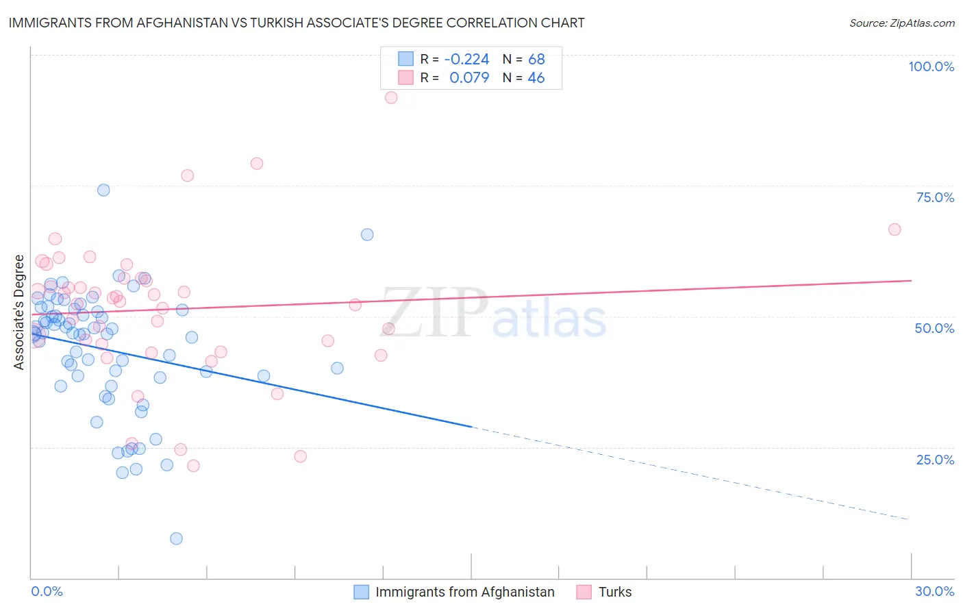 Immigrants from Afghanistan vs Turkish Associate's Degree