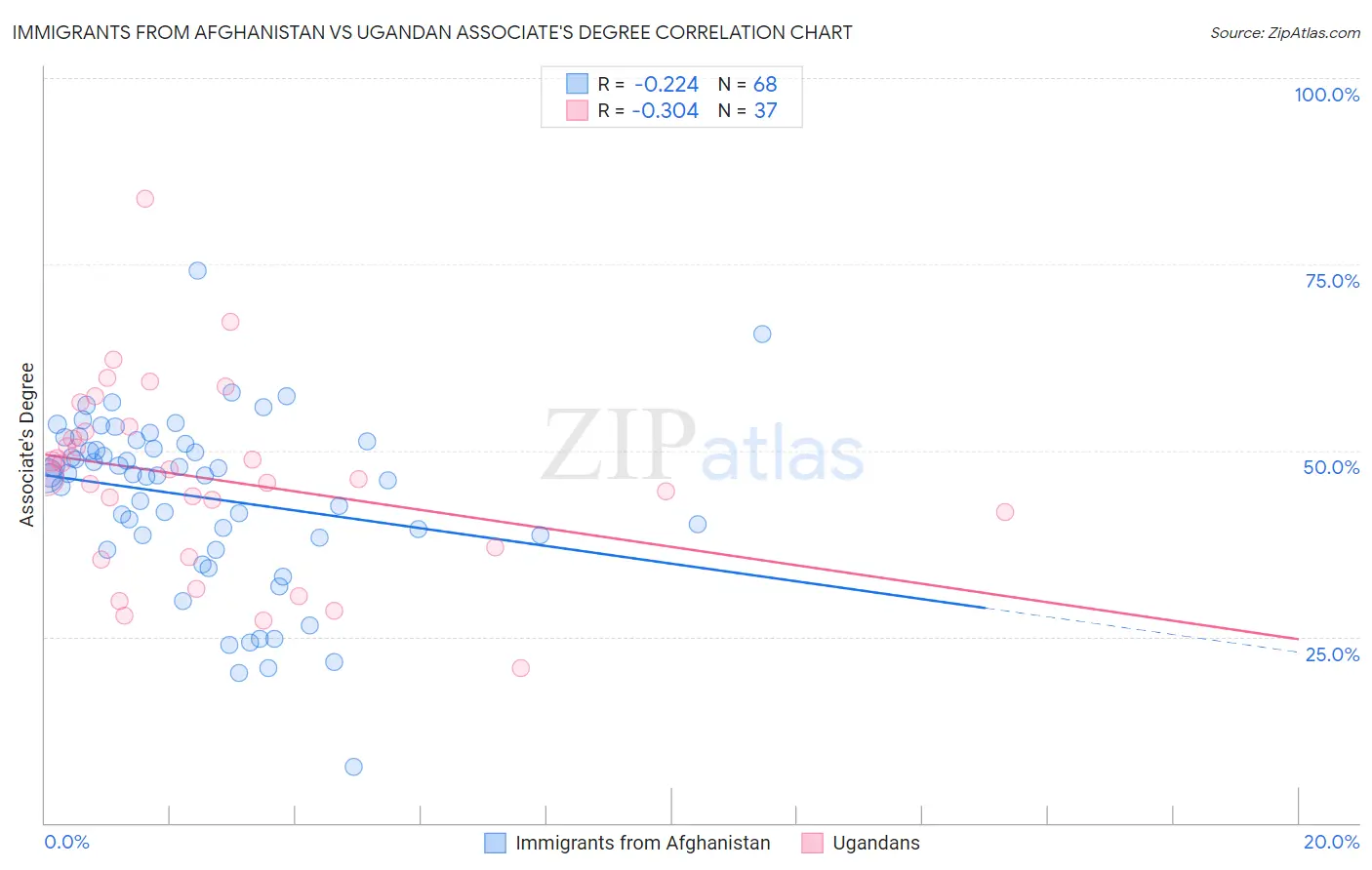 Immigrants from Afghanistan vs Ugandan Associate's Degree