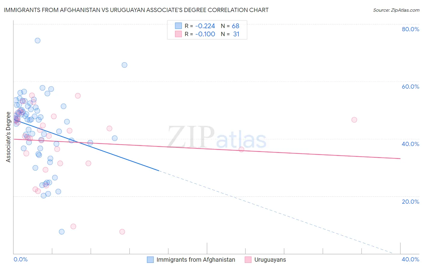 Immigrants from Afghanistan vs Uruguayan Associate's Degree