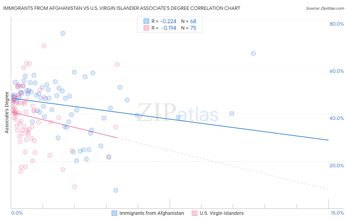 Immigrants from Afghanistan vs U.S. Virgin Islander Associate's Degree