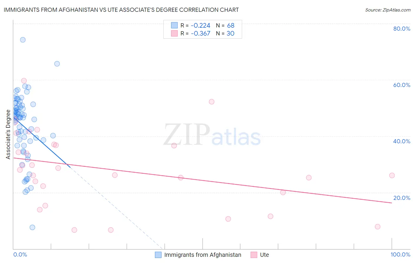 Immigrants from Afghanistan vs Ute Associate's Degree