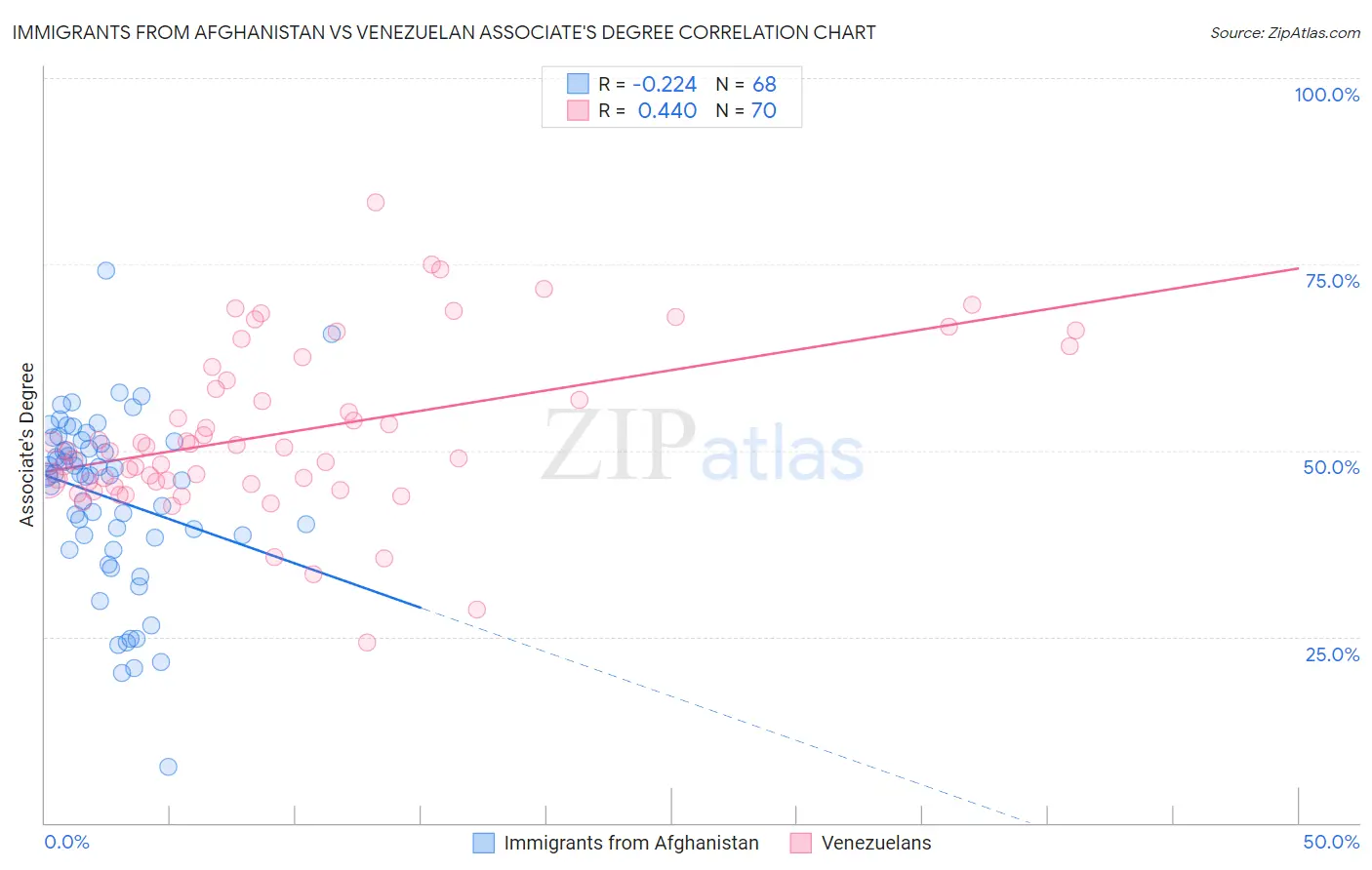 Immigrants from Afghanistan vs Venezuelan Associate's Degree