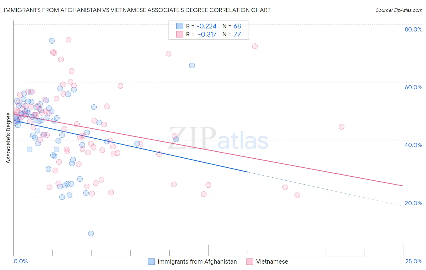 Immigrants from Afghanistan vs Vietnamese Associate's Degree