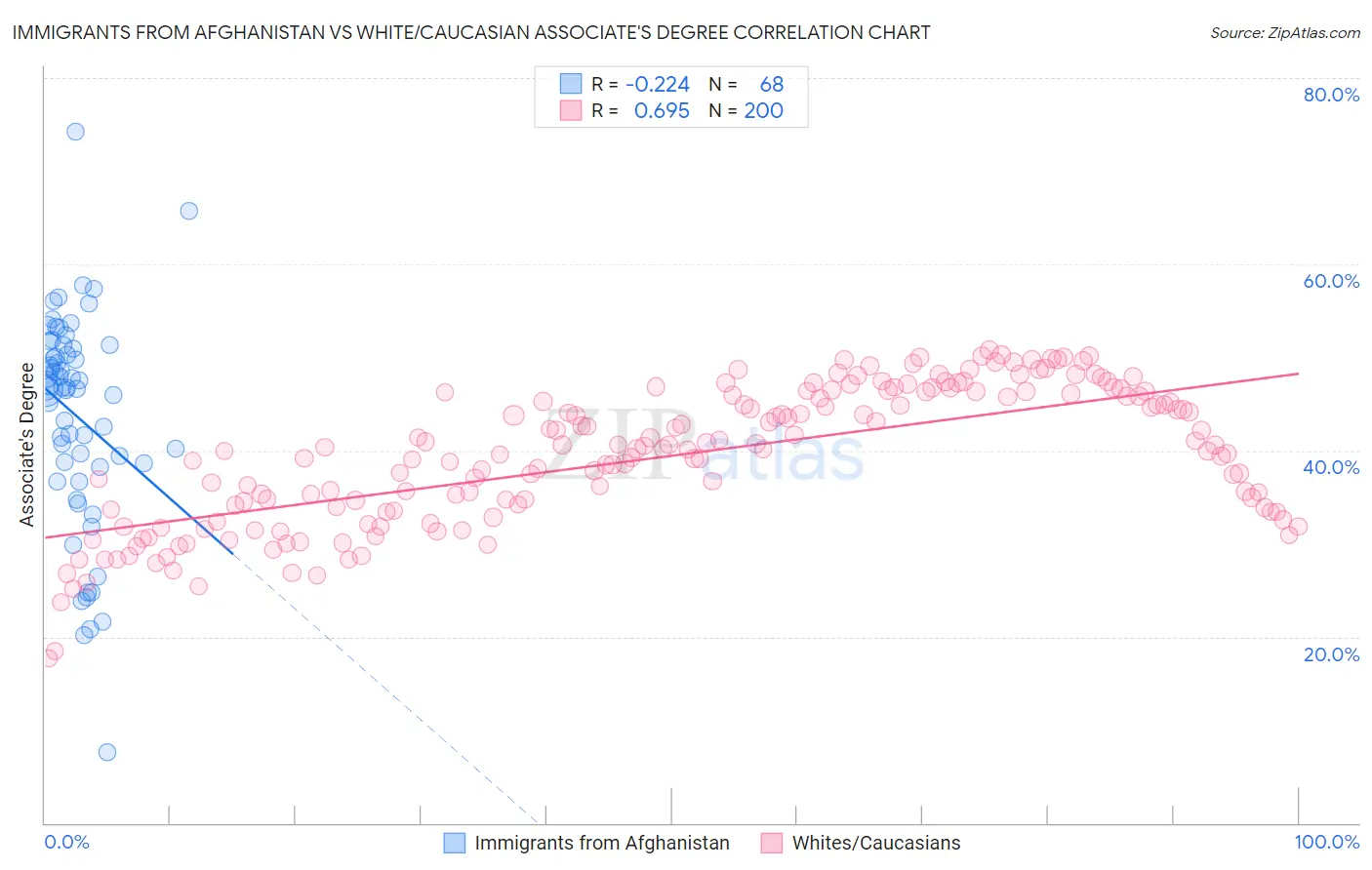 Immigrants from Afghanistan vs White/Caucasian Associate's Degree